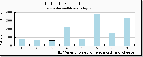 macaroni and cheese caffeine per 100g