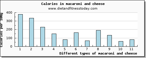 macaroni and cheese calcium per 100g