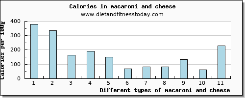 macaroni and cheese fiber per 100g