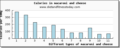 macaroni and cheese iron per 100g