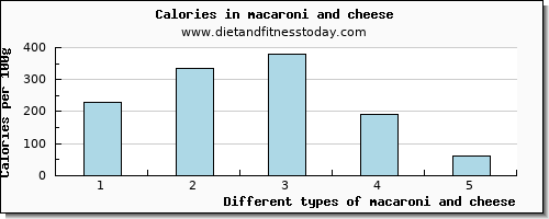 macaroni and cheese lysine per 100g