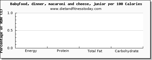 lysine and nutrition facts in macaroni and cheese per 100 calories