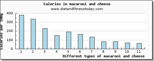 macaroni and cheese magnesium per 100g