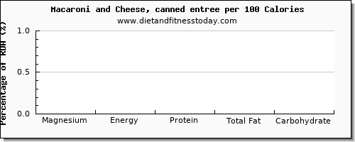 magnesium and nutrition facts in macaroni and cheese per 100 calories