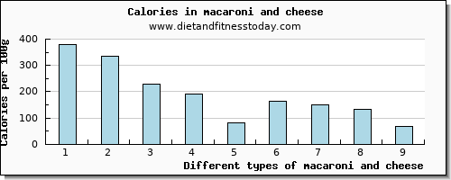 macaroni and cheese manganese per 100g