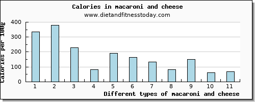 macaroni and cheese niacin per 100g