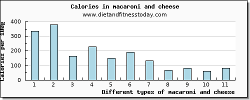 macaroni and cheese phosphorus per 100g