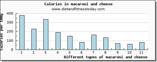 macaroni and cheese potassium per 100g