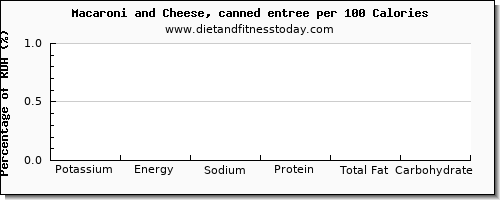 potassium and nutrition facts in macaroni and cheese per 100 calories