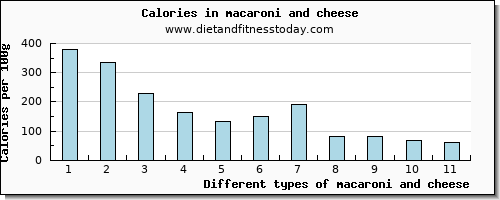 macaroni and cheese protein per 100g