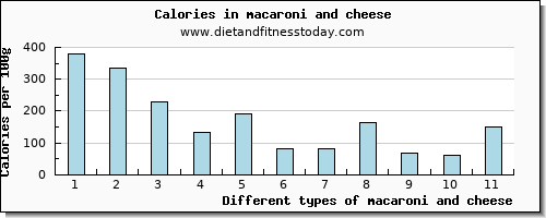 macaroni and cheese riboflavin per 100g