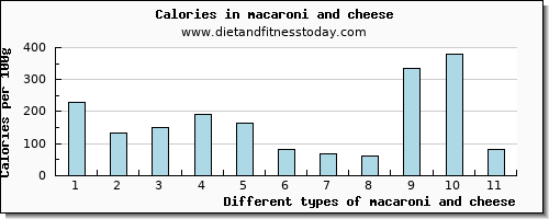 macaroni and cheese saturated fat per 100g