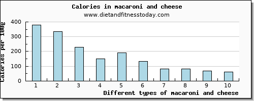 macaroni and cheese selenium per 100g