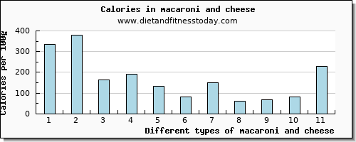 macaroni and cheese sodium per 100g