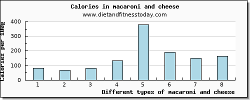 macaroni and cheese starch per 100g