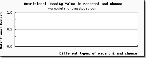 macaroni and cheese starch per 100g