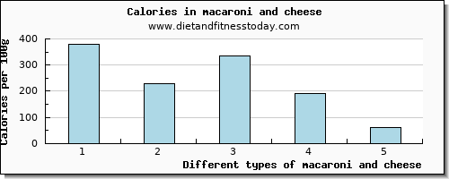macaroni and cheese threonine per 100g