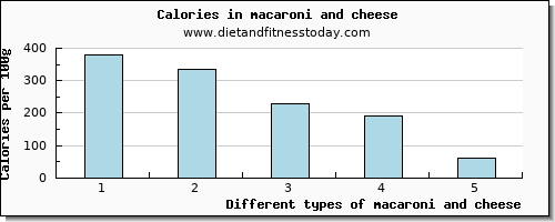 macaroni and cheese tryptophan per 100g