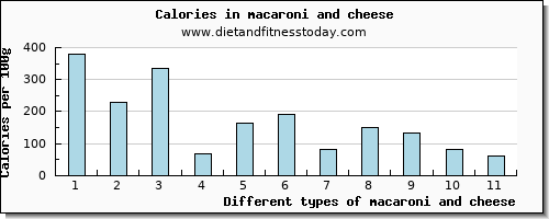 macaroni and cheese vitamin b12 per 100g