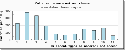 macaroni and cheese vitamin b6 per 100g
