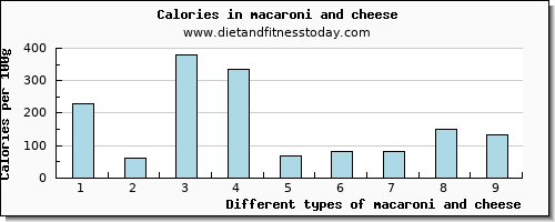 macaroni and cheese vitamin c per 100g