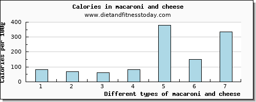 macaroni and cheese vitamin d per 100g