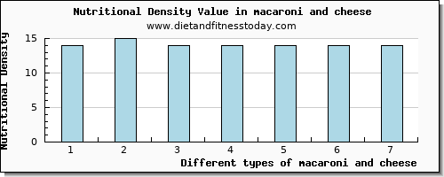 macaroni and cheese vitamin d per 100g