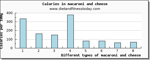 macaroni and cheese vitamin e per 100g