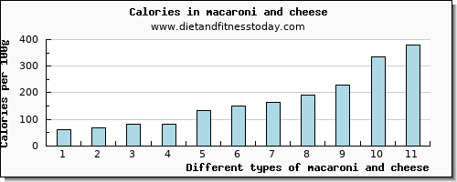 macaroni and cheese water per 100g