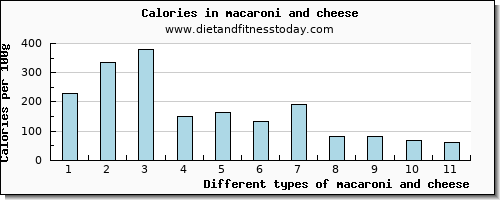 macaroni and cheese zinc per 100g