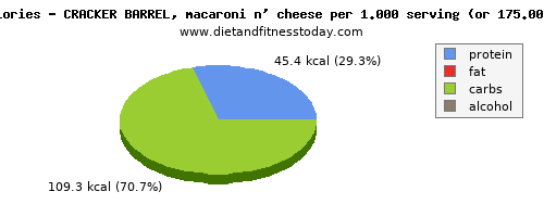 arginine, calories and nutritional content in macaroni