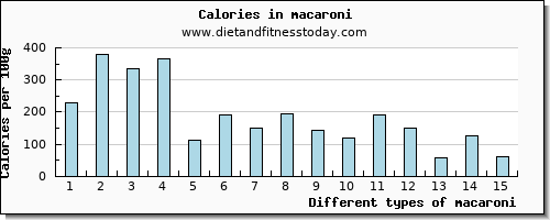 macaroni aspartic acid per 100g