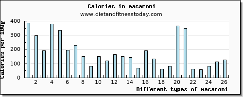 macaroni calcium per 100g