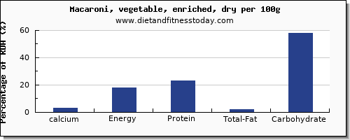 calcium and nutrition facts in macaroni per 100g