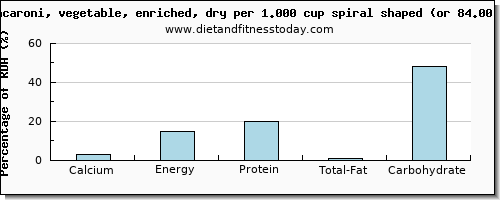 calcium and nutritional content in macaroni