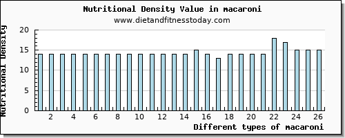 macaroni calcium per 100g