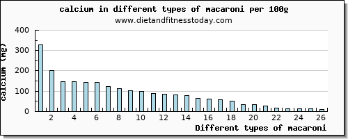 macaroni calcium per 100g