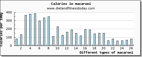 macaroni copper per 100g