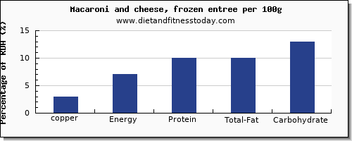 copper and nutrition facts in macaroni per 100g