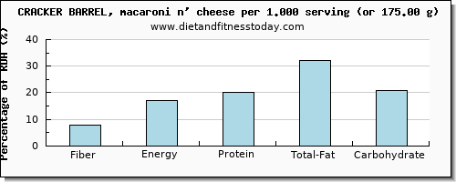 fiber and nutritional content in macaroni