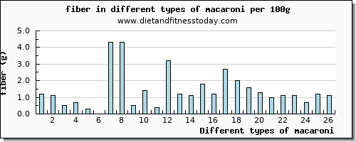 macaroni fiber per 100g