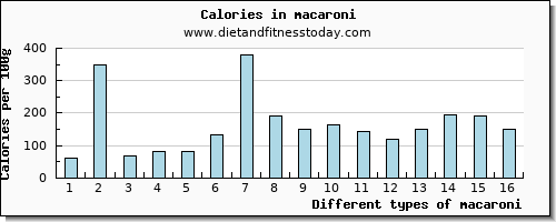 macaroni glucose per 100g