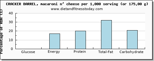 glucose and nutritional content in macaroni