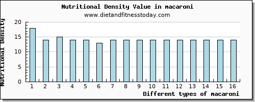 macaroni glucose per 100g