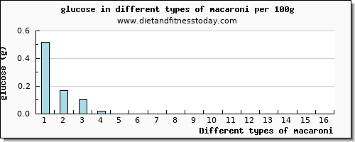 macaroni glucose per 100g