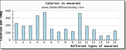 macaroni lysine per 100g