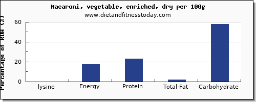 lysine and nutrition facts in macaroni per 100g