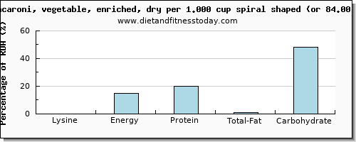 lysine and nutritional content in macaroni