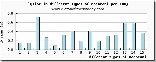 macaroni lysine per 100g