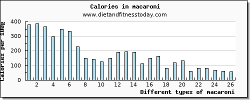 macaroni magnesium per 100g